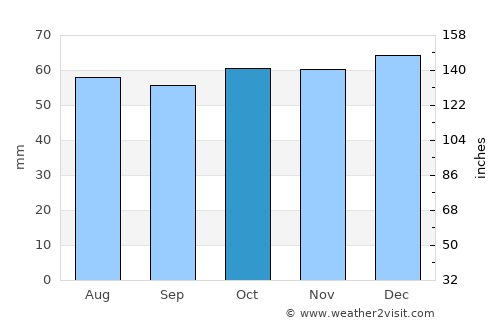 Leighton Buzzard average rain in October