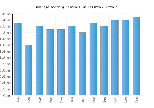 Leighton Buzzard monthly rainfall chart (inches)