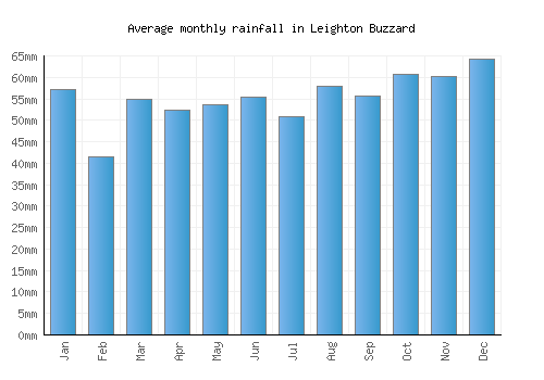 Leighton Buzzard monthly rainfall chart (mm)