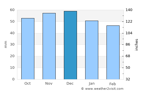 Leimen average rain in December
