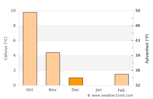 Leimen average temperature in December