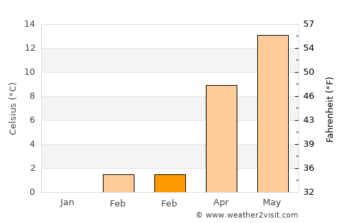 Leimen average temperature in February