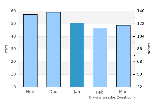 Leimen average rain in January