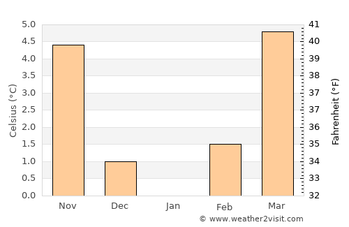 Leimen average temperature in January