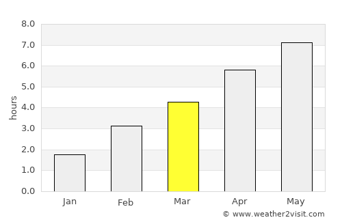 Leimen average rain in March
