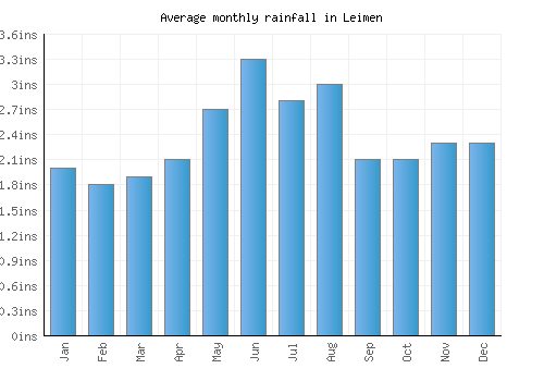 Leimen monthly rainfall chart (inches)