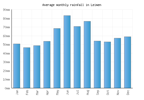 Leimen monthly rainfall chart (mm)