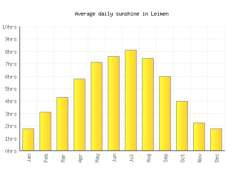 Leimen average daily sunshine chart