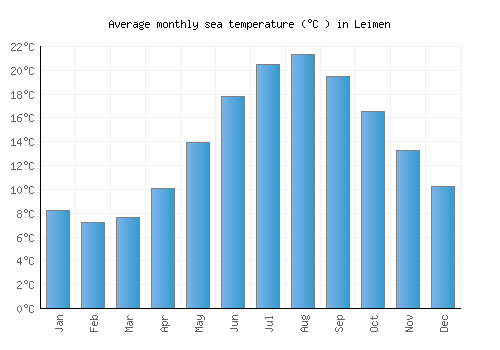 Leimen average sea temperature chart (Celsius)