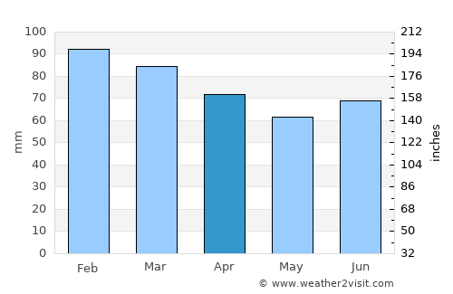 Leinesfjorden average rain in April