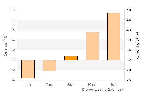 Leinesfjorden average temperature in April