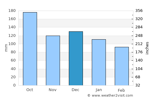 Leinesfjorden average rain in December
