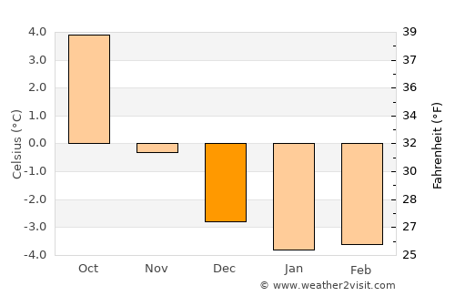 Leinesfjorden average temperature in December