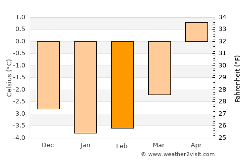 Leinesfjorden average temperature in February
