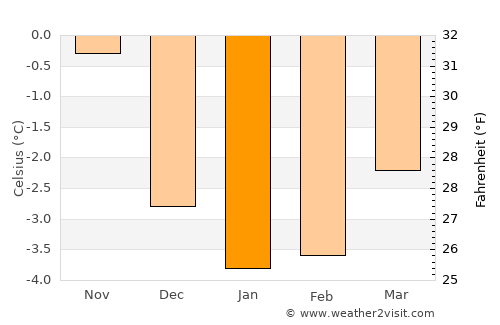 Leinesfjorden average temperature in January