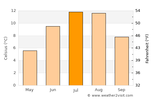 Leinesfjorden average temperature in July