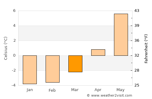 Leinesfjorden average temperature in March