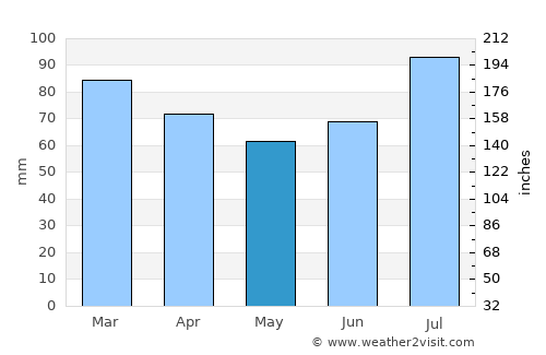 Leinesfjorden average rain in May