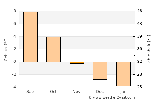Leinesfjorden average temperature in November