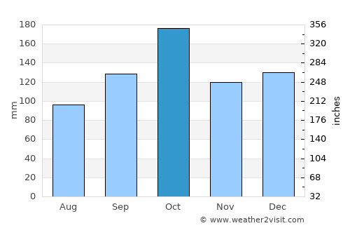 Leinesfjorden average rain in October