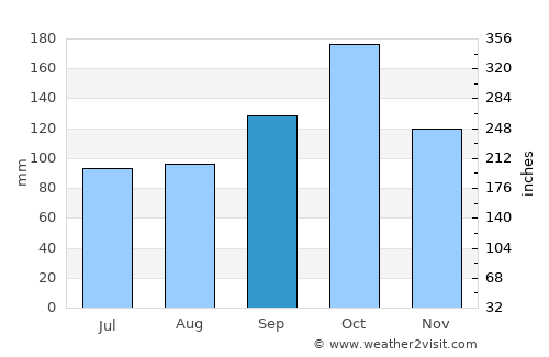 Leinesfjorden average rain in September