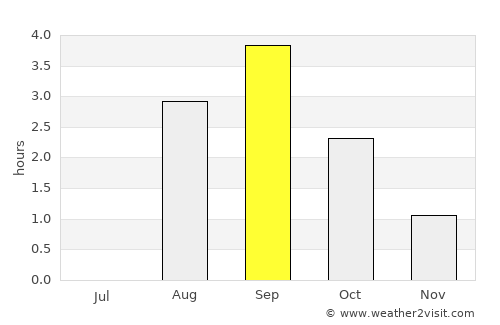 Leinesfjorden average rain in September