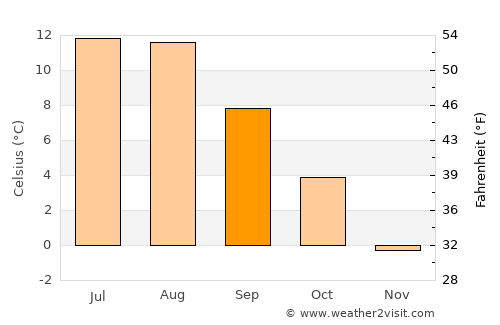 Leinesfjorden average temperature in September
