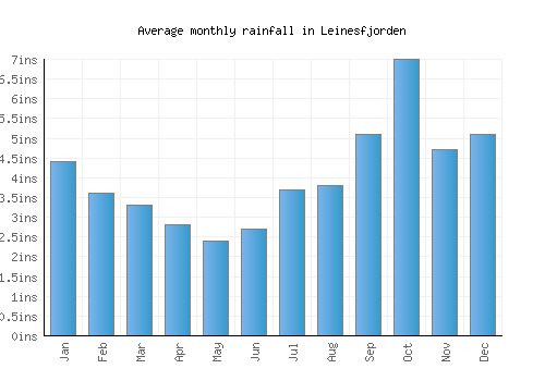 Leinesfjorden monthly rainfall chart (inches)