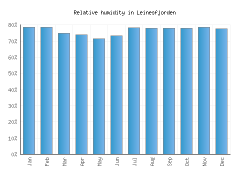 Leinesfjorden relative humidity averages