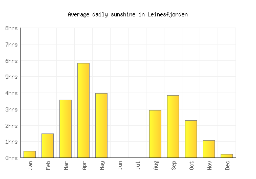 Leinesfjorden average daily sunshine chart