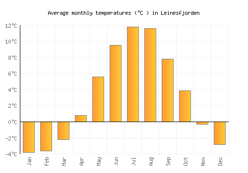 Leinesfjorden average temperature chart (Celsius)