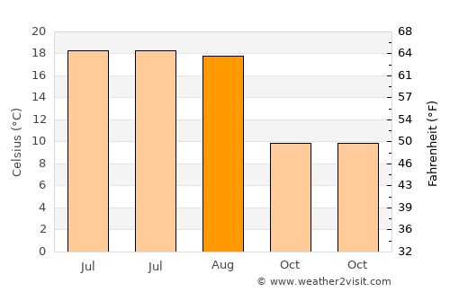 Leinfelden-Echterdingen average temperature in August