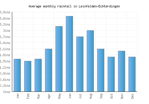 Leinfelden-Echterdingen monthly rainfall chart (inches)