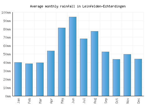 Leinfelden-Echterdingen monthly rainfall chart (mm)
