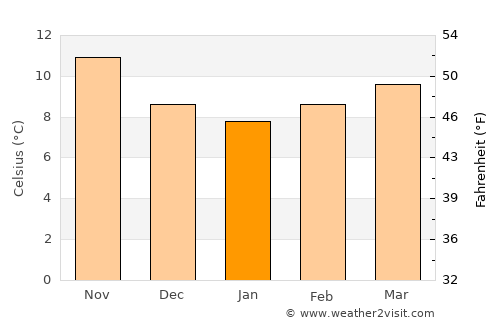Leioa average temperature in January