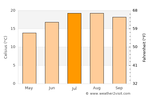 Leioa average temperature in July