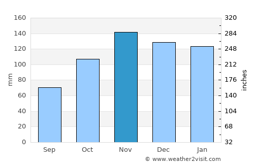 Leioa average rain in November