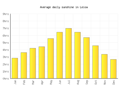 Leioa average daily sunshine chart