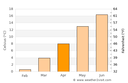 Leipzig average temperature in April