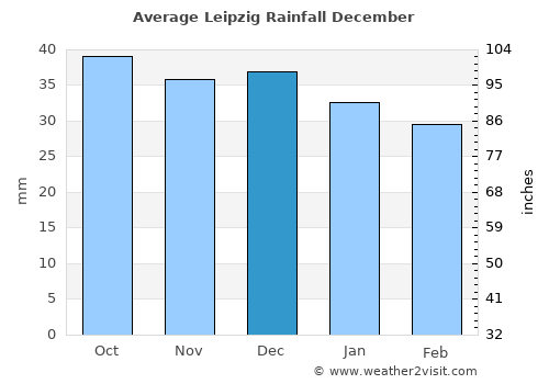Leipzig average rain in December