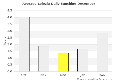 Leipzig average rain in December