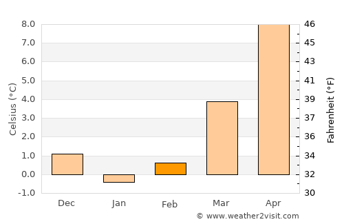 Leipzig average temperature in February