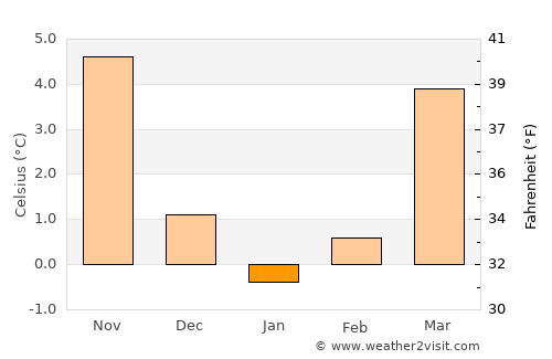 Leipzig average temperature in January