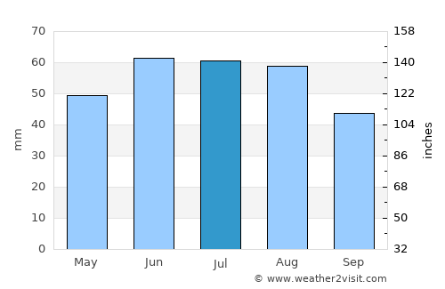 Leipzig average rain in July