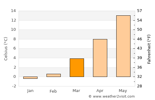 Leipzig average temperature in March