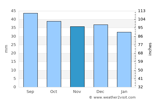 Leipzig average rain in November