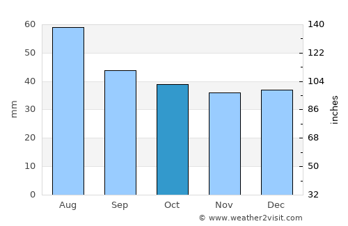 Leipzig average rain in October