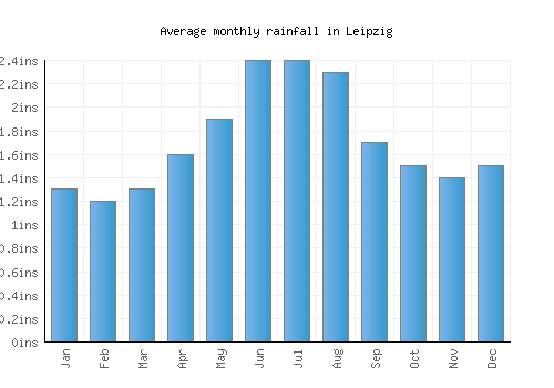 Leipzig monthly rainfall chart (inches)