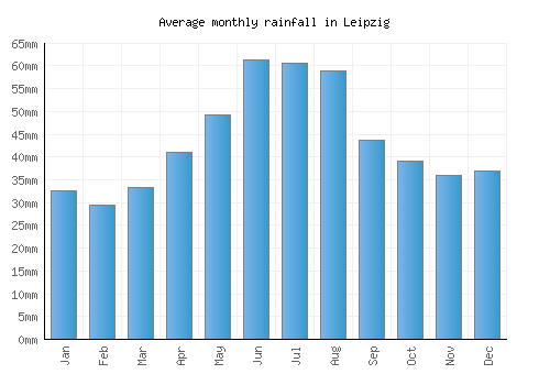 Leipzig monthly rainfall chart (mm)