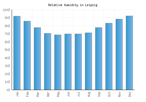 Leipzig relative humidity averages